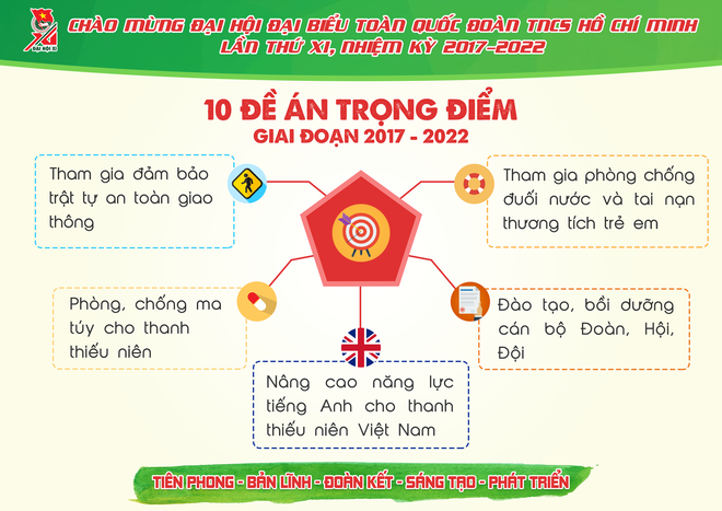 Những con số ấn tượng Đoàn TNCS Hồ Chí Minh đã đạt được trong 5 năm qua - Ảnh 14.