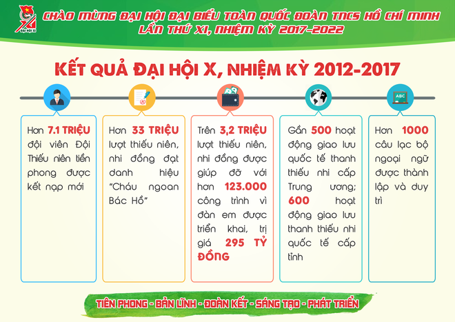 Những con số ấn tượng Đoàn TNCS Hồ Chí Minh đã đạt được trong 5 năm qua - Ảnh 6.