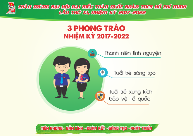 Những con số ấn tượng Đoàn TNCS Hồ Chí Minh đã đạt được trong 5 năm qua - Ảnh 9.