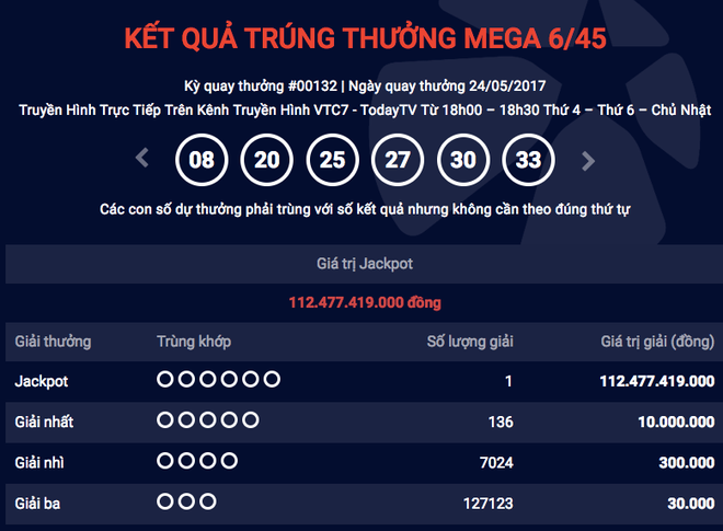 Kết quả Vietlott: 1 khách hàng trúng giải Jackpot kỉ lục hơn 112 triệu đồng- Ảnh 1.