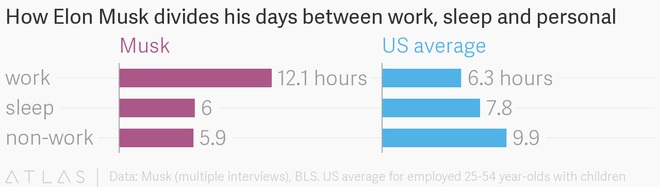 Muốn thành công nhưng lại thích nhàn hạ? Quên điều đó đi và hãy nhìn thời gian biểu của Elon Musk này - Ảnh 2.
