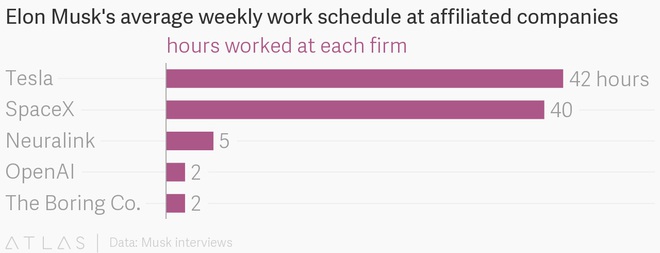 Muốn thành công nhưng lại thích nhàn hạ? Quên điều đó đi và hãy nhìn thời gian biểu của Elon Musk này - Ảnh 3.