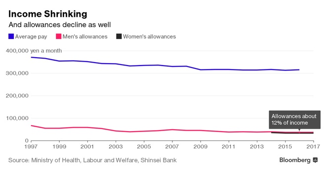 Trong khi phụ nữ Nhật Bản ngày càng được tôn trọng thì túi tiền của các ông chồng lại ngày càng hao hụt - Ảnh 2.