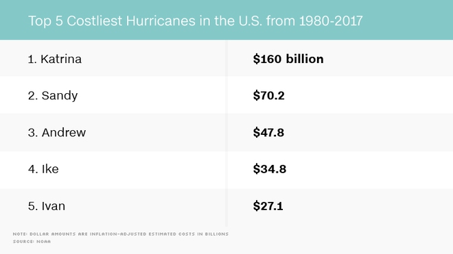 Đổ bộ vào bang Texas, siêu bão Harvey đã cuốn trôi 40 tỷ USD theo dòng nước - Ảnh 2.