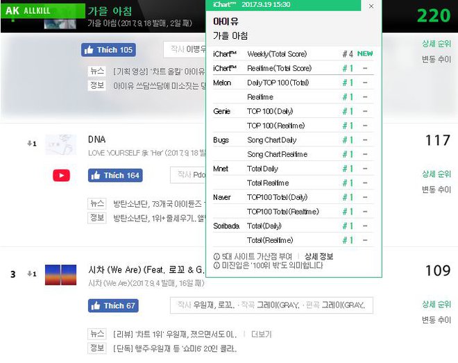 Cả album của BTS kéo nhau lên BXH cũng không lại nổi một bài hát tặng fan của IU - Ảnh 2.