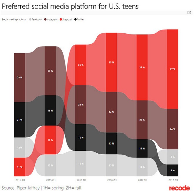 Thanh thiếu niên Mỹ: 82% muốn có iPhone, thích dùng Snapchat - Ảnh 2.