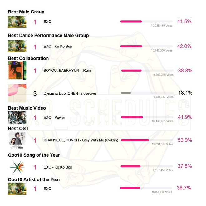 Đang No.1 hàng loạt hạng mục, BTS phải nhường hết cho EXO sau khi MAMA 2017 loại bỏ phiếu gian lận - Ảnh 2.