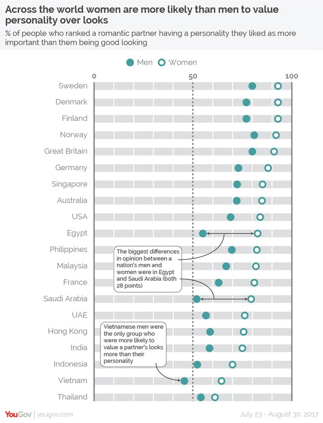 Khảo sát tại 20 nước: Đàn ông Việt Nam là nhóm duy nhất coi trọng vẻ ngoài đối phương hơn tính cách - Ảnh 1.
