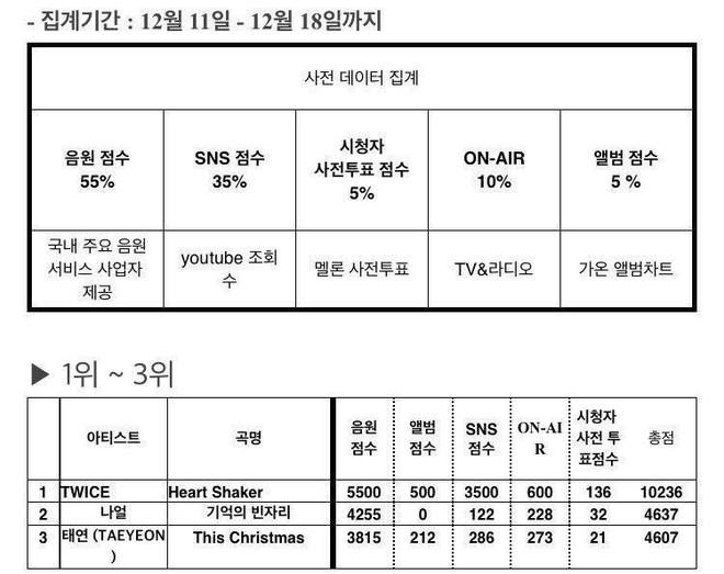 TWICE ch&iacute;nh thức vượt mặt EXO, trở th&agrave;nh idolgroup giật nhiều c&uacute;p nhất trong v&ograve;ng 1 năm - Ảnh 1.