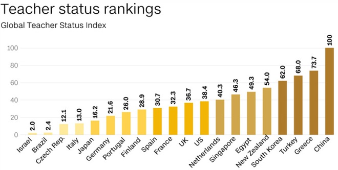 Tiền lương hay địa vị xã hội: Đâu mới là yếu tố khiến nhiều bạn trẻ trên thế giới muốn trở thành giáo viên - Ảnh 1.