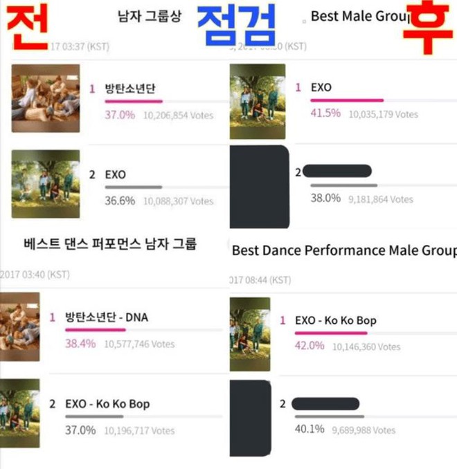 MAMA 2017: EXO thay BTS No.1 h&agrave;ng loạt hạng mục sau cuộc c&agrave;n qu&eacute;t vote ảo, c&oacute; hay kh&ocirc;ng chuyện ưu &aacute;i SM? - Ảnh 3.