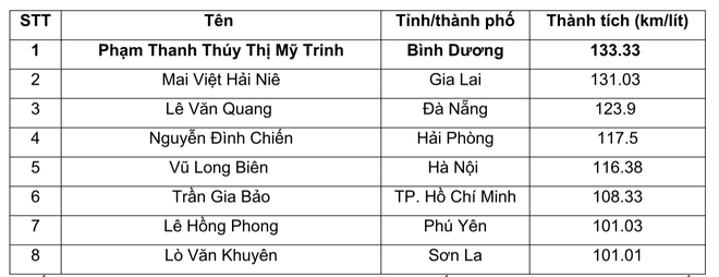 Đừng than thở về giá xăng nữa, rèn 3 thói quen này ngay để “xế cưng” đi được 133.33 km/lít - Ảnh 2.