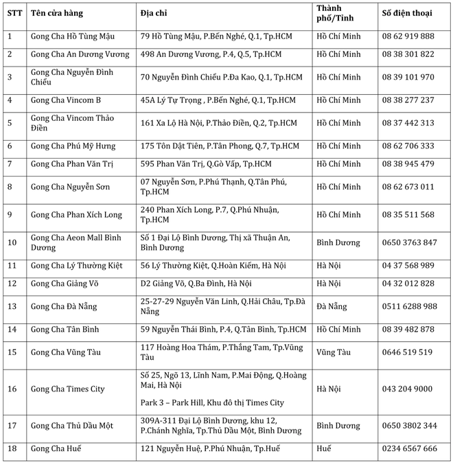 Gong Cha: C&uacute; chuyển m&igrave;nh ngoạn mục tr&ecirc;n thị trường tr&agrave; sữa - Ảnh 3.