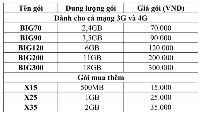 VinaPhone ra mắt g&oacute;i cước 3G, 4G mới với ch&iacute;nh s&aacute;ch mua th&ecirc;m si&ecirc;u rẻ, chỉ từ 15.000 đồng - Ảnh 3.
