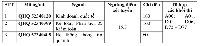 Khoa Quốc tế - ĐHQGHN công bố ngưỡng điểm xét tuyển năm 2017 - Ảnh 1.