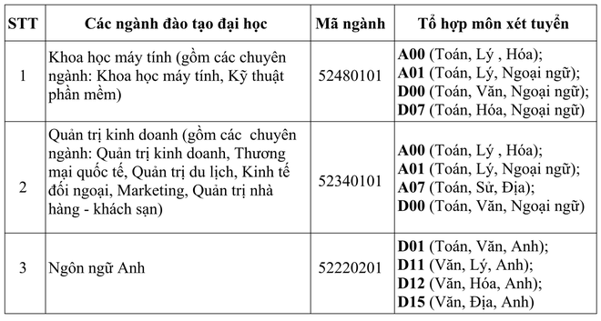 ĐH Quốc tế Sài Gòn công bố điểm xét tuyển nguyện vọng 1 - Ảnh 4.