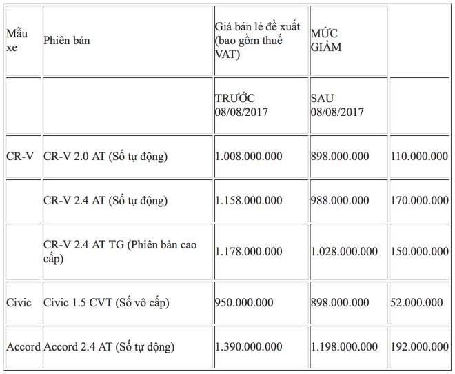 Honda Việt Nam công bố giá mới hấp dẫn cho Honda CR-V, Honda Civic và Honda Accord - Ảnh 1.