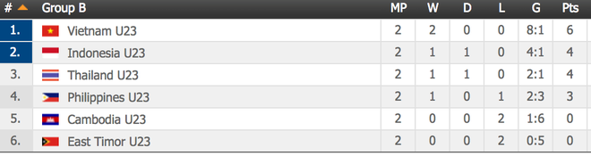 U22 Thái Lan xếp thứ 3 bảng đấu có Việt Nam ở SEA Games - Ảnh 3.