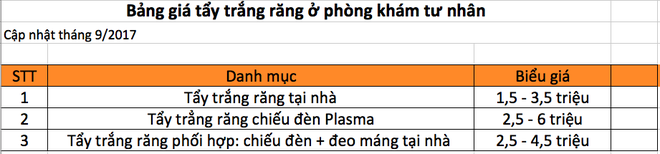 Cập nhật ngay giá tẩy trắng răng tại phòng khám nha khoa tư nhân và bệnh viện Răng Hàm Mặt - Ảnh 2.