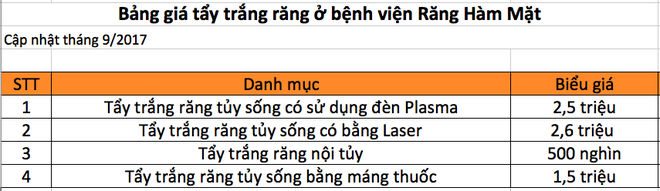 Cập nhật ngay giá tẩy trắng răng tại phòng khám nha khoa tư nhân và bệnh viện Răng Hàm Mặt - Ảnh 5.