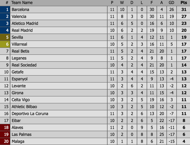 Barca xây chắc ngôi đầu, nâng cách biệt với Real Madrid lên thành 11 điểm - Ảnh 12.