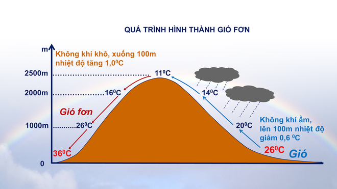 Vì sao Hà Nội đang phải trải qua những ngày nắng nóng đặc biệt gay gắt? - Ảnh 1.