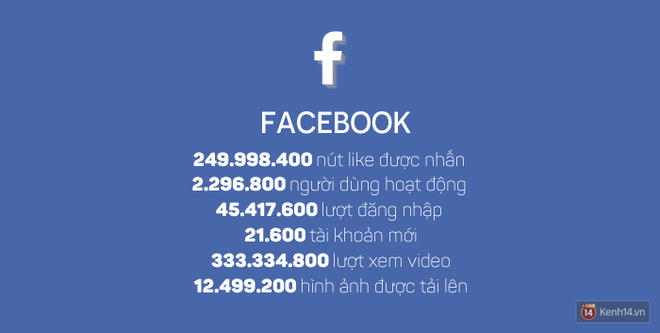 Những con số kinh ho&agrave;ng tr&ecirc;n Internet chỉ trong vỏn vẹn một giờ sẽ l&agrave;m bạn cho&aacute;ng v&aacute;ng - Ảnh 8.