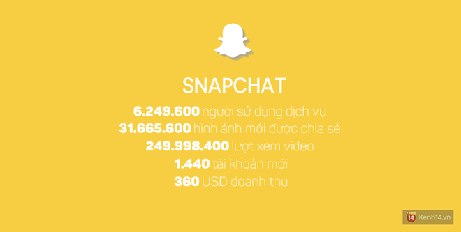 Những con số kinh ho&agrave;ng tr&ecirc;n Internet chỉ trong vỏn vẹn một giờ sẽ l&agrave;m bạn cho&aacute;ng v&aacute;ng - Ảnh 3.