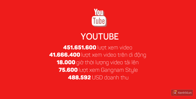 Những con số kinh ho&agrave;ng tr&ecirc;n Internet chỉ trong vỏn vẹn một giờ sẽ l&agrave;m bạn cho&aacute;ng v&aacute;ng - Ảnh 4.