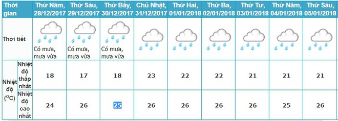 Dự báo thời tiết Tết Dương lịch 2018: Hà Nội hết mưa , TP.HCM nắng đẹp đón người dân xuống phố - Ảnh 2.