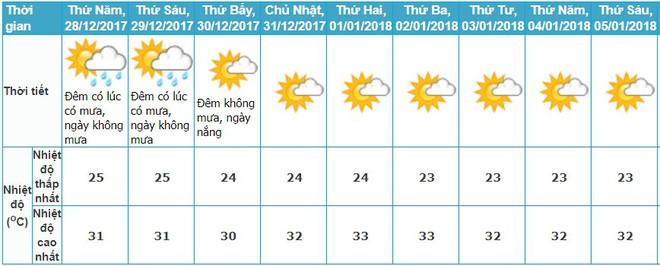 Dự báo thời tiết Tết Dương lịch 2018: Hà Nội hết mưa , TP.HCM nắng đẹp đón người dân xuống phố - Ảnh 3.