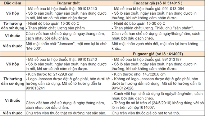 Cục Quản lý Dược - Bộ Y tế hướng dẫn nhận biết thuốc tẩy giun Fugacar thật giả - Ảnh 2.