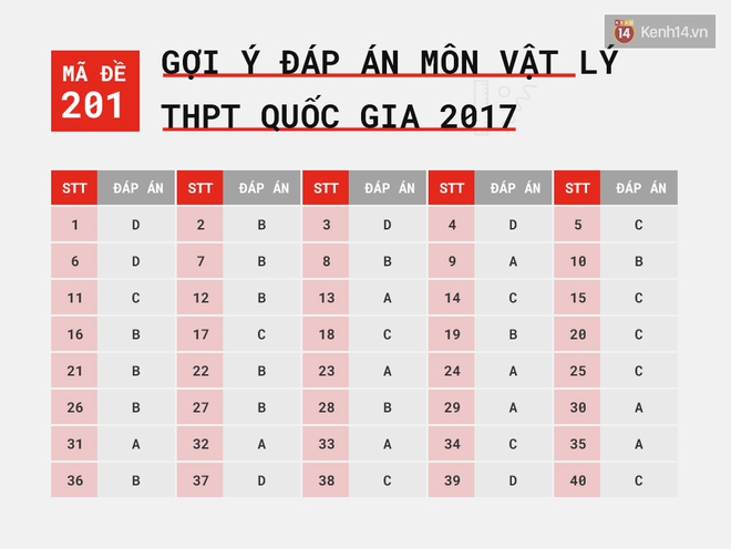 HOT: Gợi ý đáp án môn Lý kỳ thi tốt nghiệp THPT Quốc gia 2017 - Ảnh 1.