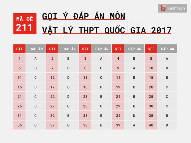 HOT: Gợi ý đáp án môn Lý kỳ thi tốt nghiệp THPT Quốc gia 2017 - Ảnh 2.