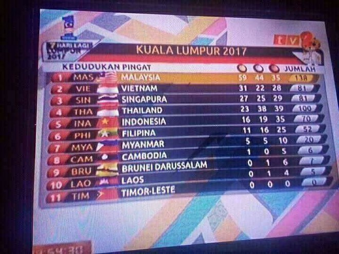Quốc kỳ của 8/11 nước dự SEA Games 29 bị nhầm trên truyền hình Malaysia - Ảnh 1.