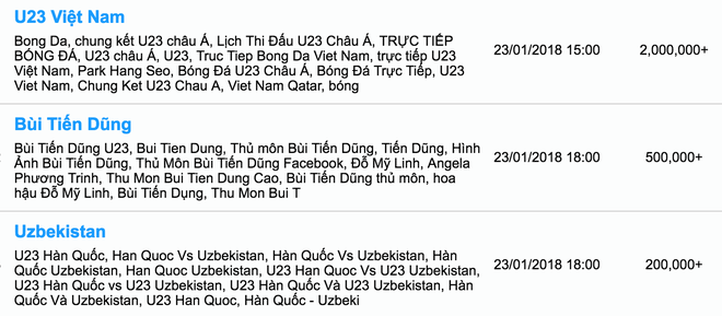 Từ khóa U23 Việt Nam được tìm kiếm chóng mặt trên Google, nhiều gấp 10 lần U23 Uzbekistan - Ảnh 2.