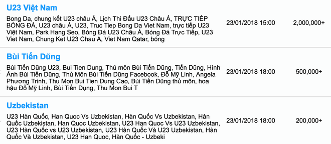 Từ kh&oacute;a U23 Việt Nam được t&igrave;m kiếm ch&oacute;ng mặt tr&ecirc;n Google, nhiều gấp 10 lần U23 Uzbekistan - Ảnh 2.