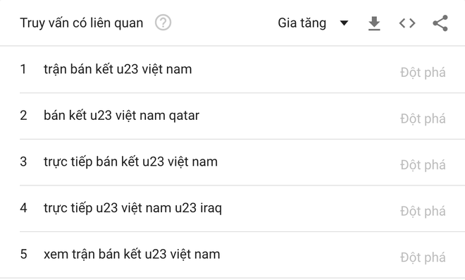 Từ khóa U23 Việt Nam được tìm kiếm chóng mặt trên Google, nhiều gấp 10 lần U23 Uzbekistan - Ảnh 4.