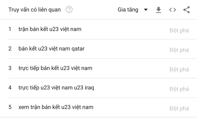 Từ kh&oacute;a U23 Việt Nam được t&igrave;m kiếm ch&oacute;ng mặt tr&ecirc;n Google, nhiều gấp 10 lần U23 Uzbekistan - Ảnh 4.