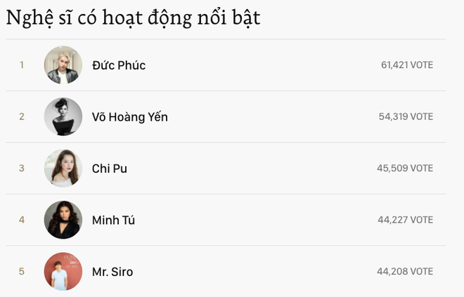 3 ngày trước khi đóng cổng bình chọn: Mỹ Tâm vượt Sơn Tùng M-TP, đang dẫn đầu hạng mục Album âm nhạc được yêu thích nhất tại WeChoice - Ảnh 2.