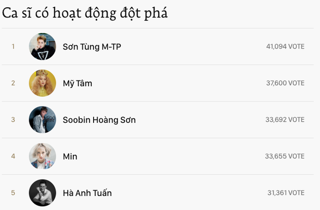3 ngày trước khi đóng cổng bình chọn: Mỹ Tâm vượt Sơn Tùng M-TP, đang dẫn đầu hạng mục Album âm nhạc được yêu thích nhất tại WeChoice - Ảnh 4.