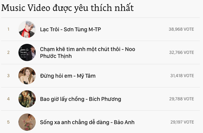 3 ngày trước khi đóng cổng bình chọn: Mỹ Tâm vượt Sơn Tùng M-TP, đang dẫn đầu hạng mục Album âm nhạc được yêu thích nhất tại WeChoice - Ảnh 6.