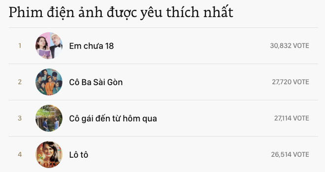 3 ngày trước khi đóng cổng bình chọn: Mỹ Tâm vượt Sơn Tùng M-TP, đang dẫn đầu hạng mục Album âm nhạc được yêu thích nhất tại WeChoice - Ảnh 12.