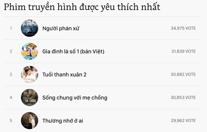 3 ngày trước khi đóng cổng bình chọn: Mỹ Tâm vượt Sơn Tùng M-TP, đang dẫn đầu hạng mục Album âm nhạc được yêu thích nhất tại WeChoice - Ảnh 14.