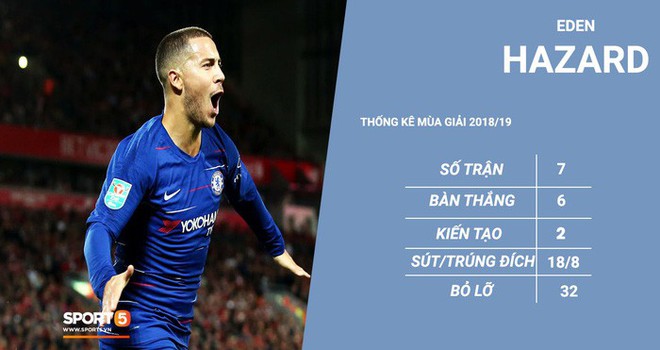 Eden Hazard quá xuất sắc: Lợi nhiều, hại cũng nhiều với Chelsea - Ảnh 2.