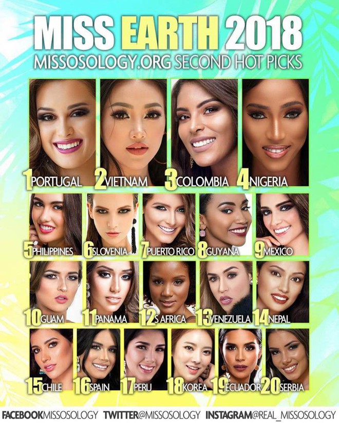 Đại diện Việt Nam được Missosology dự đo&aacute;n nằm trong Top 2 th&iacute; sinh c&oacute; khả năng đạt Miss Earth 2018 - Ảnh 1.