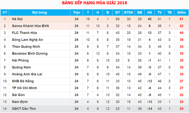 Tổng quan v&ograve;ng 25 V.League: N&oacute;ng ở 2 đầu chiến tuyến - Ảnh 6.