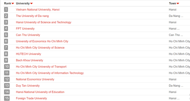 UniRank công bố bảng xếp hạng các trường Đại học có website hot nhất Việt Nam - Ảnh 1.