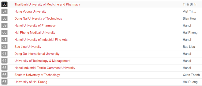 UniRank công bố bảng xếp hạng các trường Đại học có website hot nhất Việt Nam - Ảnh 4.