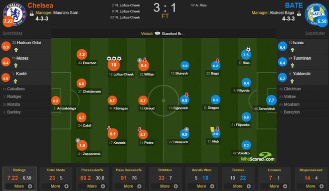 Si&ecirc;u dự bị lập hat-trick đầu ti&ecirc;n trong đời, Chelsea l&agrave;m gỏi vị kh&aacute;ch phương xa - Ảnh 8.